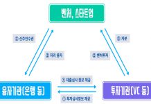 기술혁신 벤처·스타트업에 실리콘밸리식 ‘투자조건부 융자’ 도입